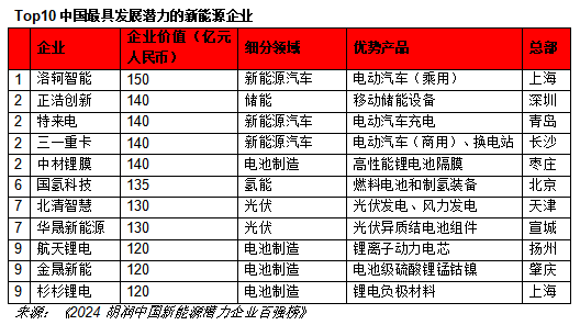 中国的新能源技术企业_中国能源企业创新能力排行榜_国内能源新技术