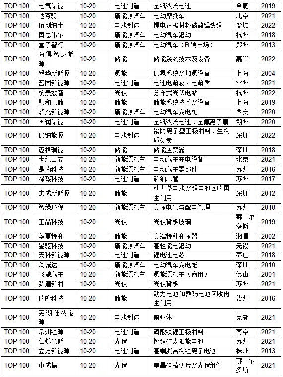 中国能源企业创新能力排行榜_能源技术新企业中国排名_中国的新能源技术企业