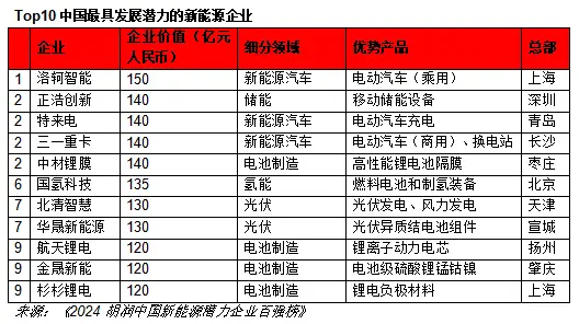 能源技术新企业中国排名_中国的新能源技术企业_中国能源企业创新能力排行榜