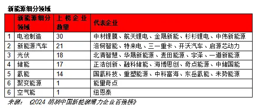 中国的新能源技术企业_能源技术新企业中国排名_中国能源企业创新能力排行榜