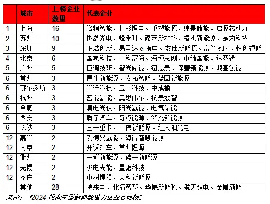 中国能源企业创新能力排行榜_能源技术新企业中国排名_中国的新能源技术企业