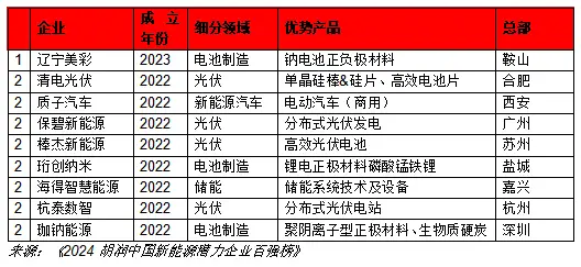 中国能源企业创新能力排行榜_中国的新能源技术企业_能源技术新企业中国排名