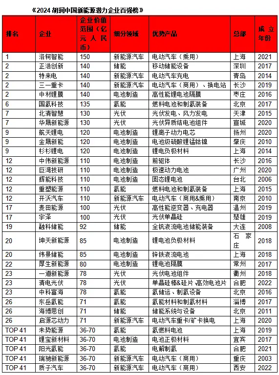 中国能源企业创新能力排行榜_能源技术新企业中国排名_中国的新能源技术企业