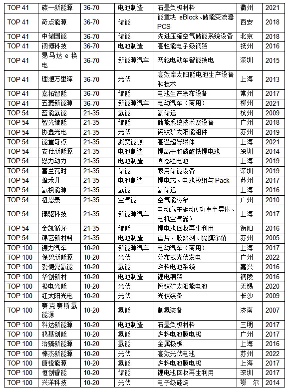 能源技术新企业中国排名_中国能源企业创新能力排行榜_中国的新能源技术企业