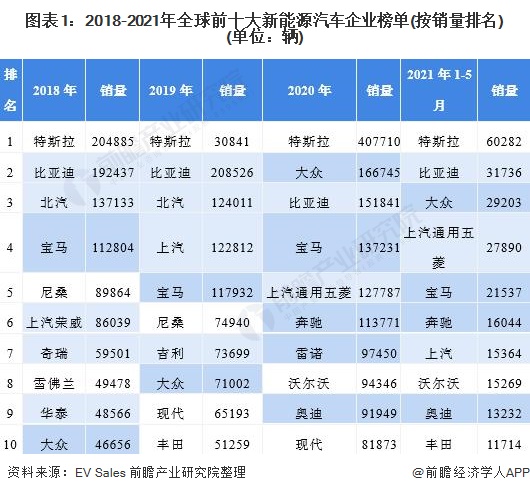 图表1：2018-2021年全球前十大新能源汽车企业榜单(按销量排名)(单位：辆)