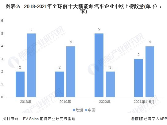 图表2：2018-2021年全球前十大新能源汽车企业中欧上榜数量(单位：家)