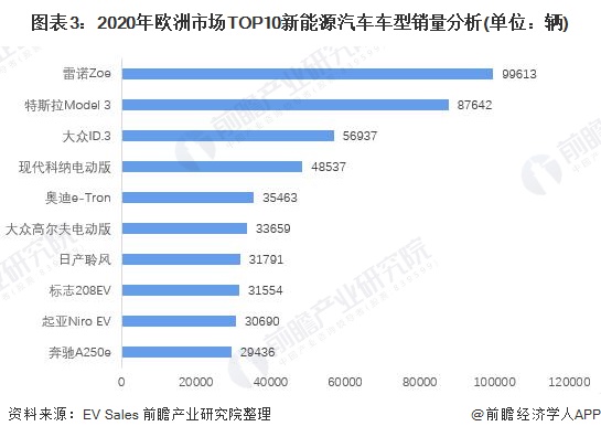 图表3：2020年欧洲市场TOP10新能源汽车车型销量分析(单位：辆)