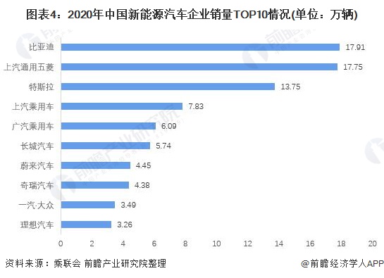 图表4：2020年中国新能源汽车企业销量TOP10情况(单位：万辆)