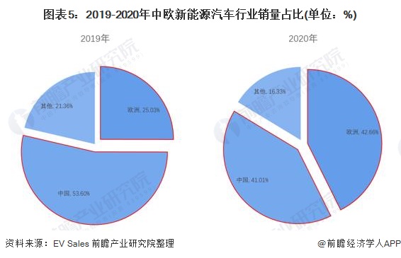 图表5：2019-2020年中欧新能源汽车行业销量占比(单位：%)