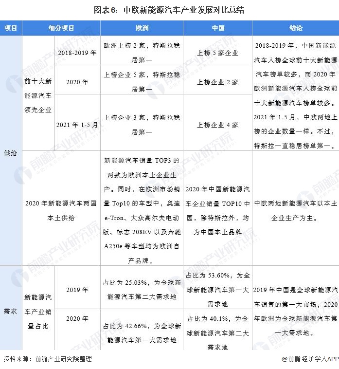 图表6：中欧新能源汽车产业发展对比总结