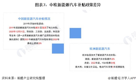 图表7：中欧新能源汽车补贴政策差异