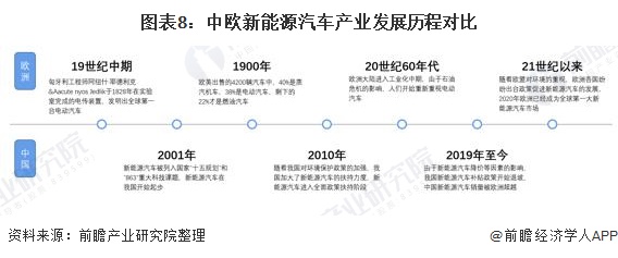 图表8：中欧新能源汽车产业发展历程对比