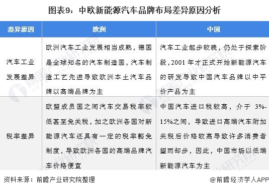 图表9：中欧新能源汽车品牌布局差异原因分析