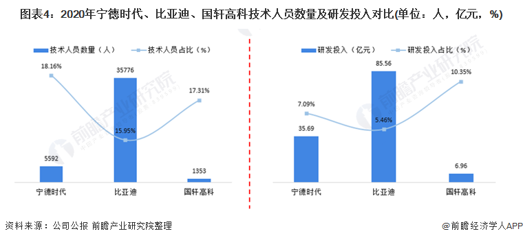 图表4：2020年宁德时代、比亚迪、国轩高科技术人员数量及研发投入对比(单位：人，亿元，%)