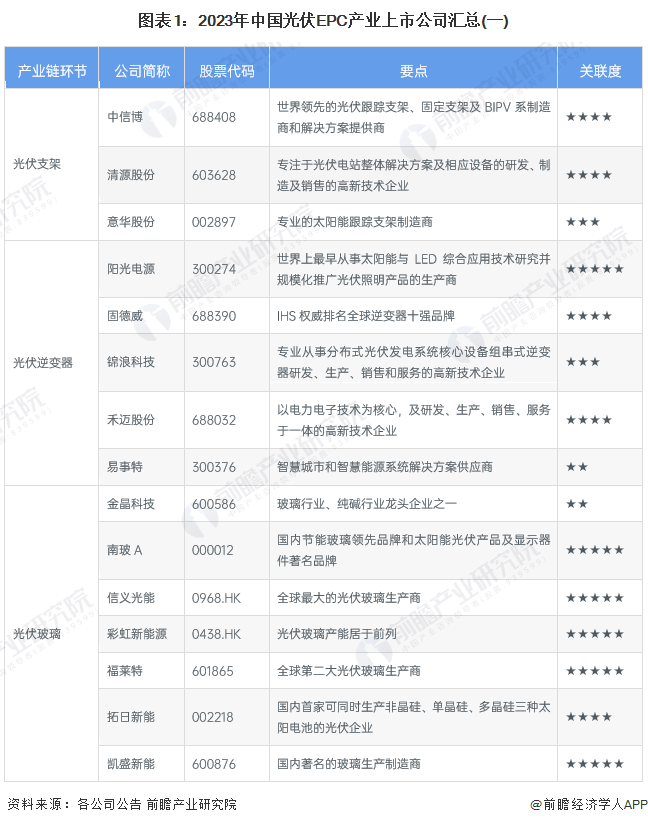 图表1：2023年中国光伏EPC产业上市公司汇总(一)