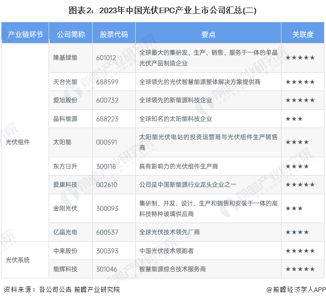 图表2：2023年中国光伏EPC产业上市公司汇总(二)