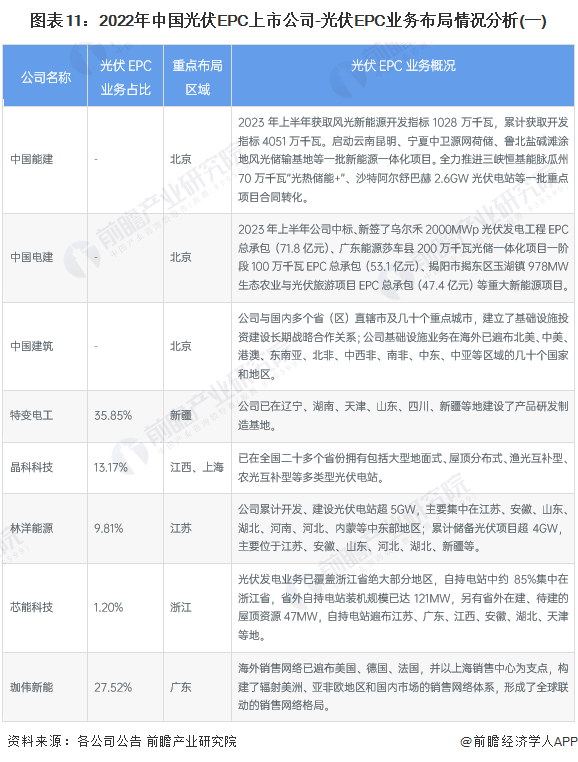 图表11：2022年中国光伏EPC上市公司-光伏EPC业务布局情况分析(一)