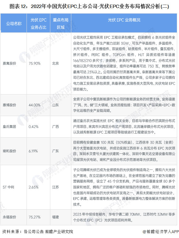 图表12：2022年中国光伏EPC上市公司-光伏EPC业务布局情况分析(二)