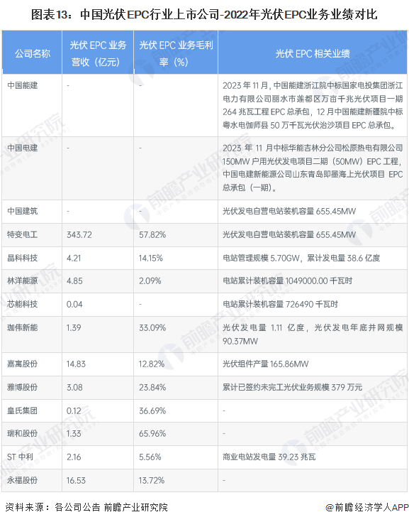 图表13：中国光伏EPC行业上市公司-2022年光伏EPC业务业绩对比