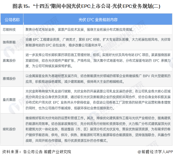 图表15：“十四五”期间中国光伏EPC上市公司-光伏EPC业务规划(二)