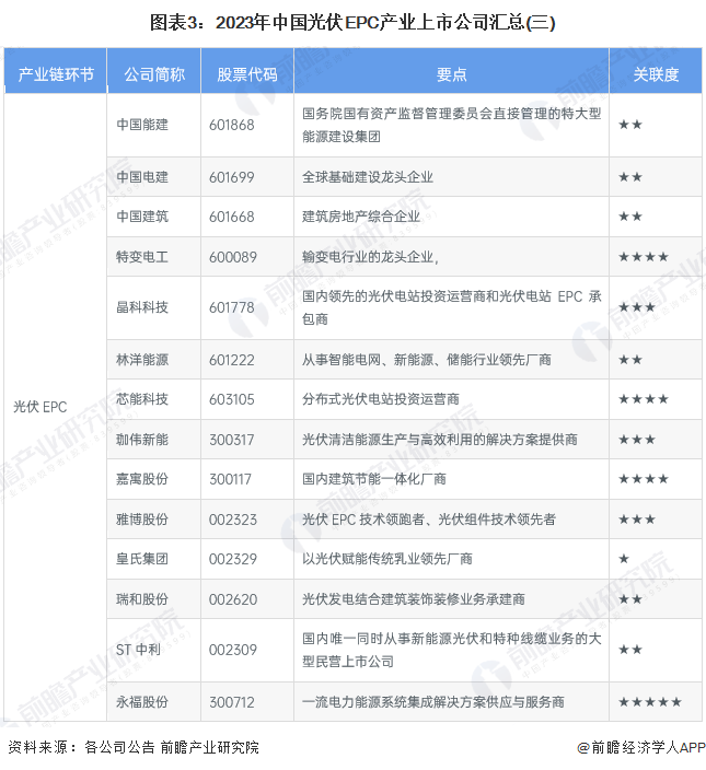 图表3：2023年中国光伏EPC产业上市公司汇总(三)