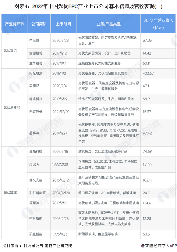 图表4：2022年中国光伏EPC产业上市公司基本信息及营收表现(一)