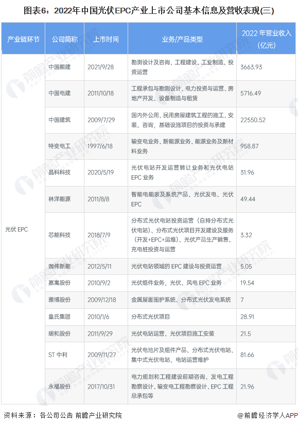 图表6：2022年中国光伏EPC产业上市公司基本信息及营收表现(三)