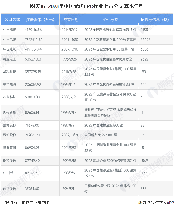 图表8：2023年中国光伏EPC行业上市公司基本信息