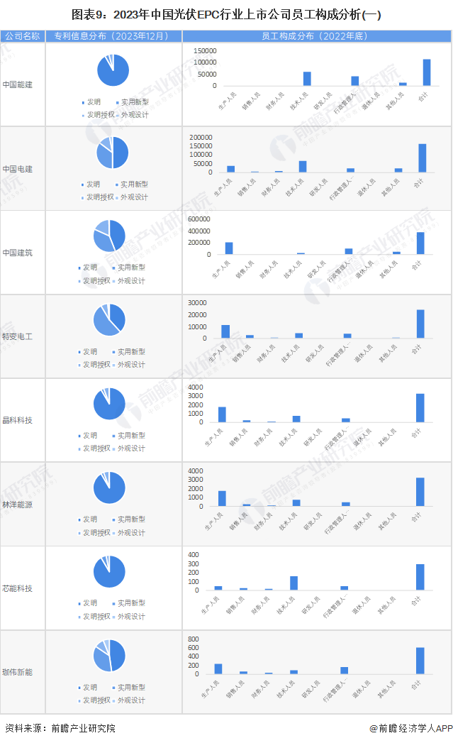 图表9：2023年中国光伏EPC行业上市公司员工构成分析(一)