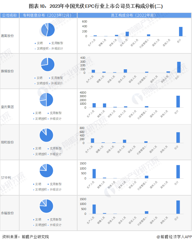图表10：2023年中国光伏EPC行业上市公司员工构成分析(二)