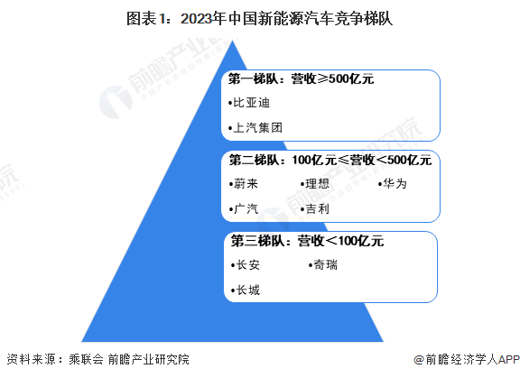 图表1：2023年中国新能源汽车竞争梯队