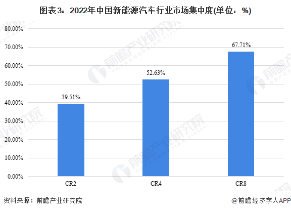 图表3：2022年中国新能源汽车行业市场集中度(单位：%)