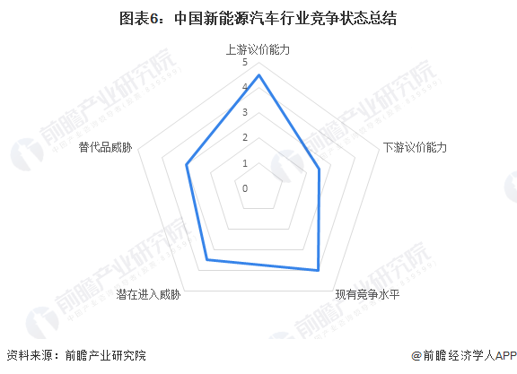 图表6：中国新能源汽车行业竞争状态总结