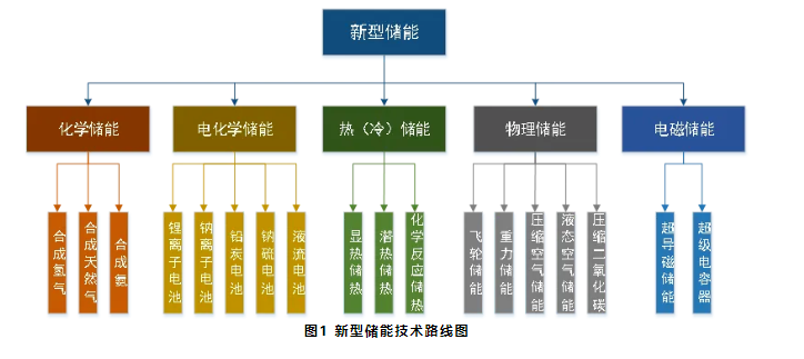 储能技术在新能源发电中的应用_相变储能与新能源利用_储能技术在能源利用中的应用