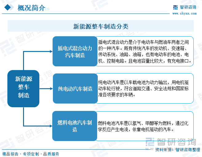 新能源整车制造分类