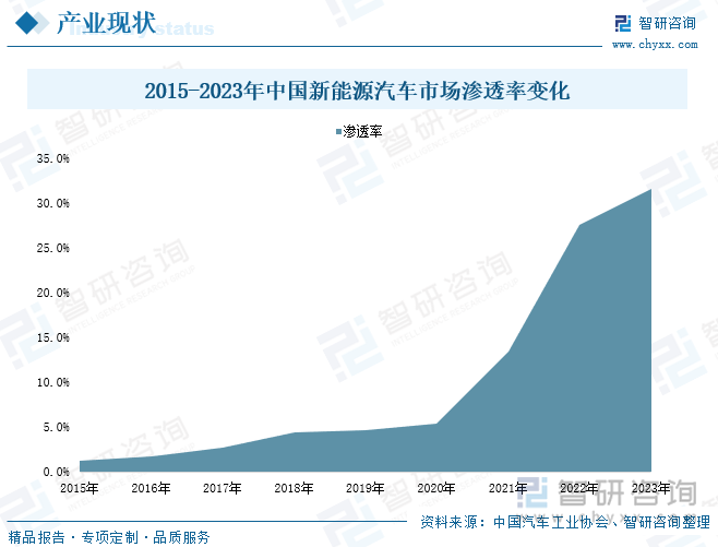 2015-2023年中国新能源汽车市场渗透率变化