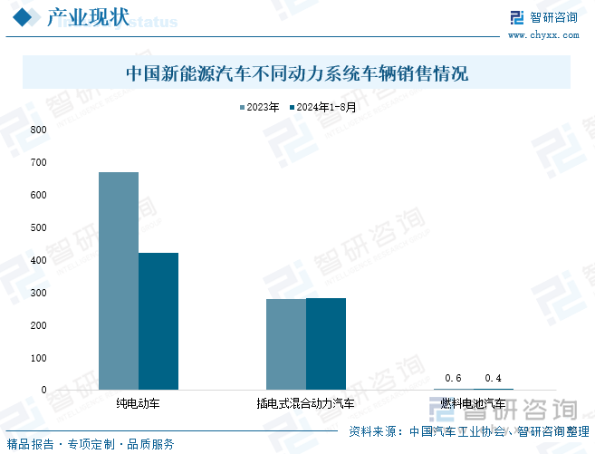 中国新能源汽车不同动力系统车辆销售情况