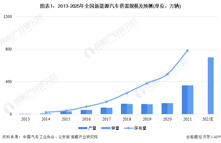 图表1：2013-2025年全国新能源汽车供需规模及预测(单位：万辆)