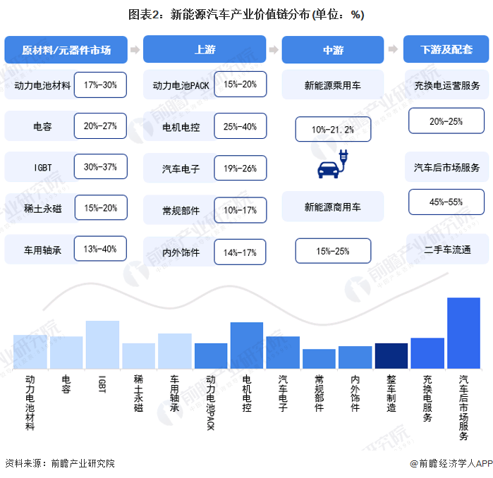 图表2：新能源汽车产业价值链分布(单位：%)