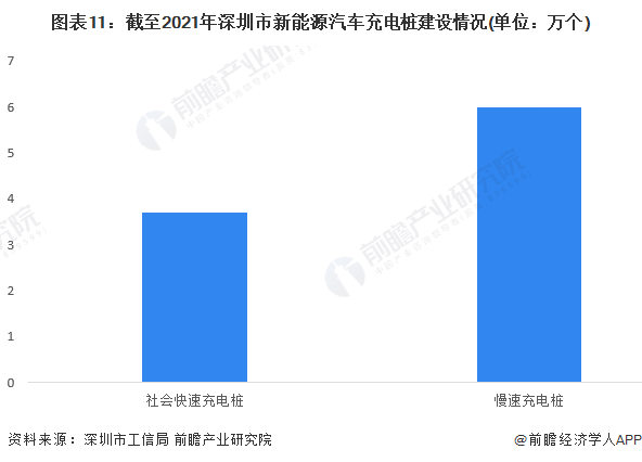 图表11：截至2021年深圳市新能源汽车充电桩建设情况(单位：万个)