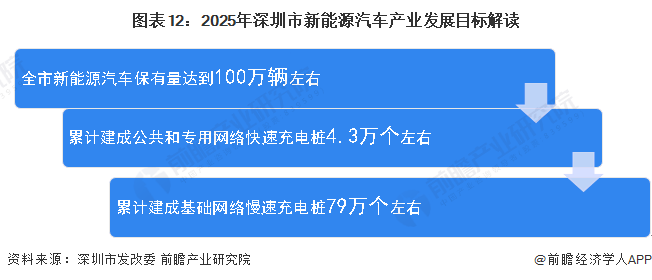 图表12：2025年深圳市新能源汽车产业发展目标解读