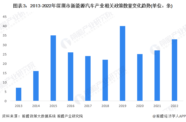 图表3：2013-2022年深圳市新能源汽车产业相关政策数量变化趋势(单位：条)