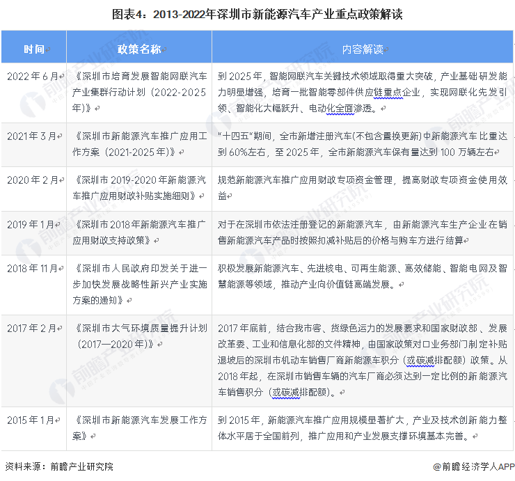 图表4：2013-2022年深圳市新能源汽车产业重点政策解读