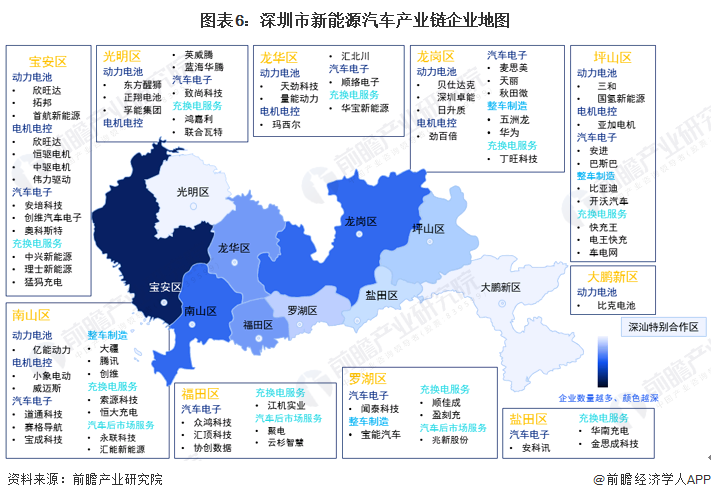 图表6：深圳市新能源汽车产业链企业地图