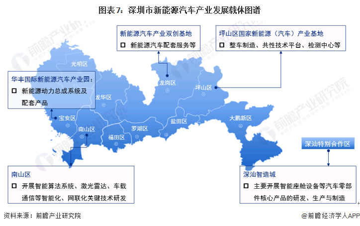 图表7：深圳市新能源汽车产业发展载体图谱