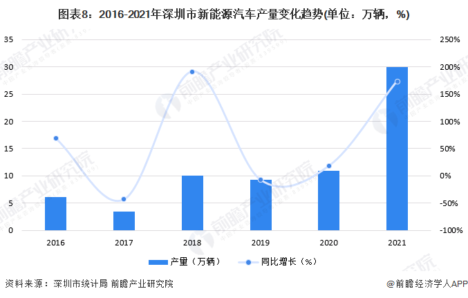 图表8：2016-2021年深圳市新能源汽车产量变化趋势(单位：万辆，%)