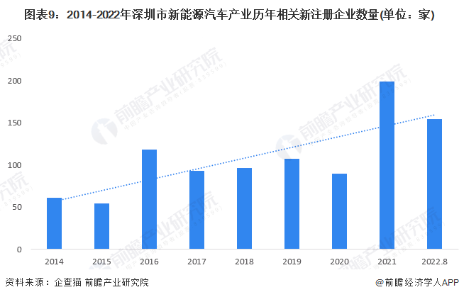 图表9：2014-2022年深圳市新能源汽车产业历年相关新注册企业数量(单位：家)