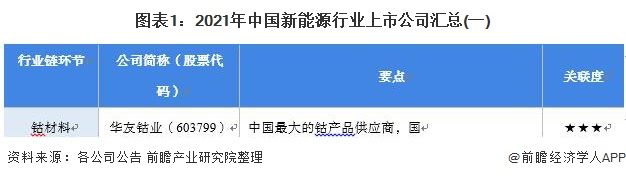 图表1：2021年中国新能源行业上市公司汇总(一)