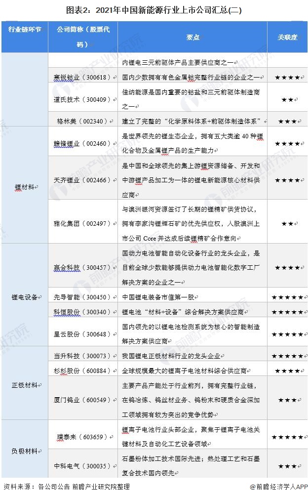 图表2：2021年中国新能源行业上市公司汇总(二)