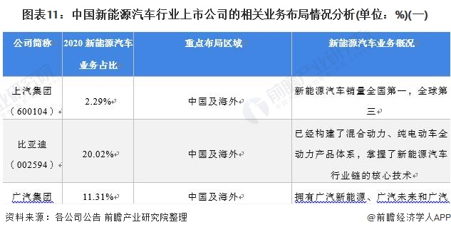 图表11：中国新能源汽车行业上市公司的相关业务布局情况分析(单位：%)(一)